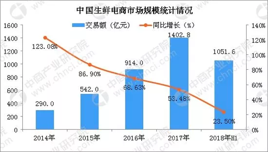 2018上半年生鮮電商交易規(guī)模破億，同比增長23.5%